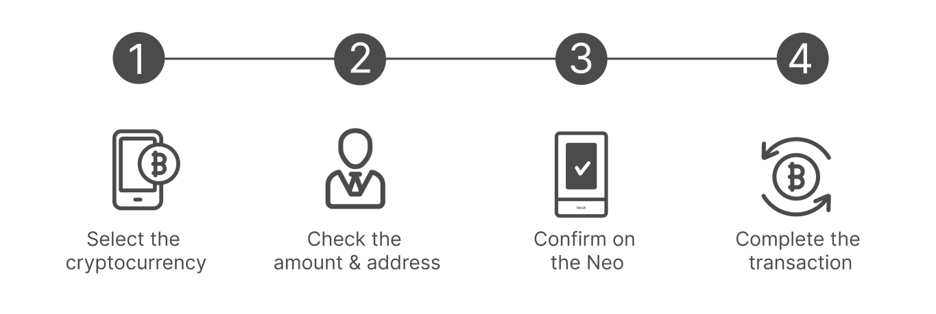 How to Use Nodecoreos Neo